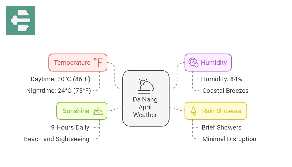 Da Nang April Weather